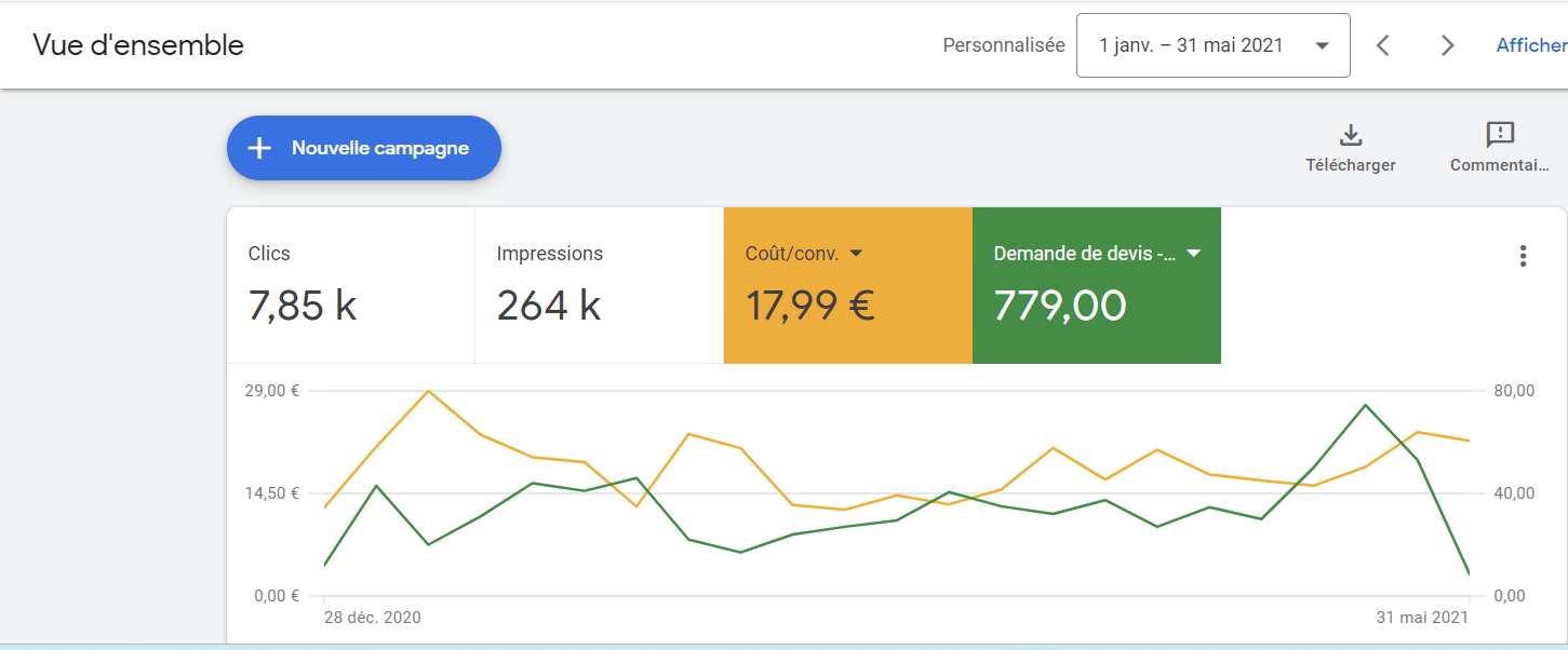 graphique google ads montant un volume important de leads pour un site de service