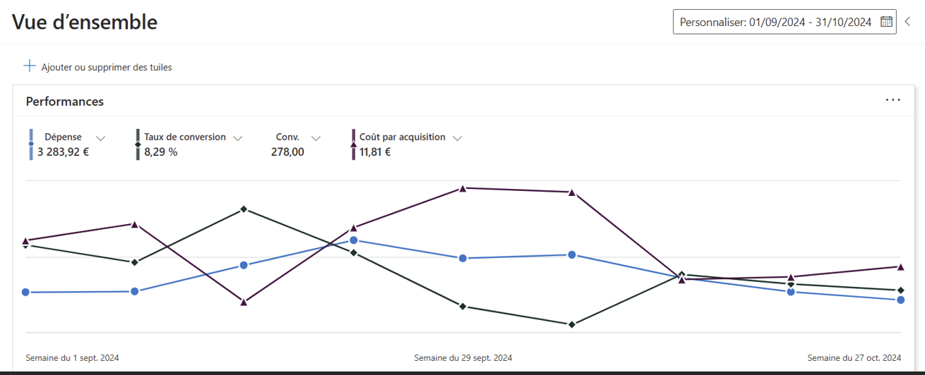 graphique de la plateforme Bing Ads sur le volume de leads d'un comparateur
