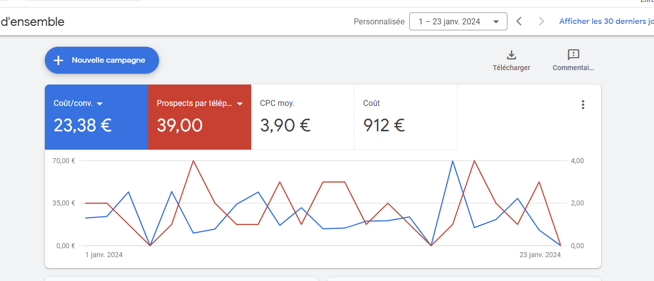 graphique google ads montant un volume important d'appel avec un CPA bon